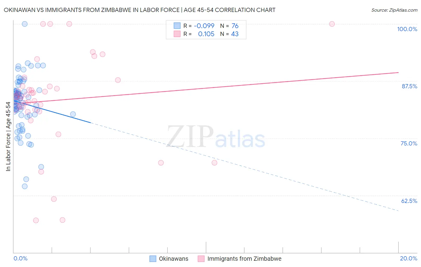 Okinawan vs Immigrants from Zimbabwe In Labor Force | Age 45-54