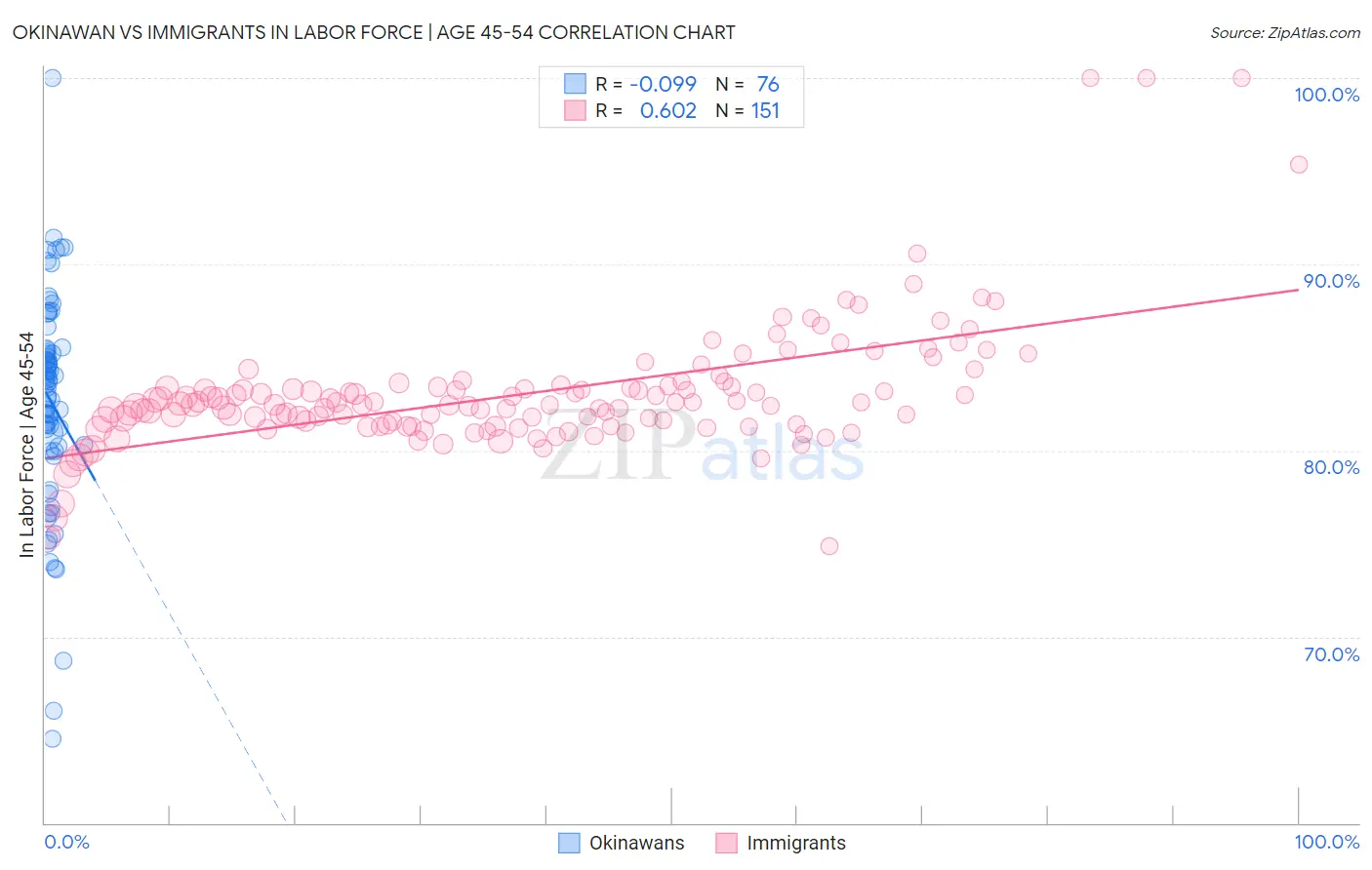 Okinawan vs Immigrants In Labor Force | Age 45-54