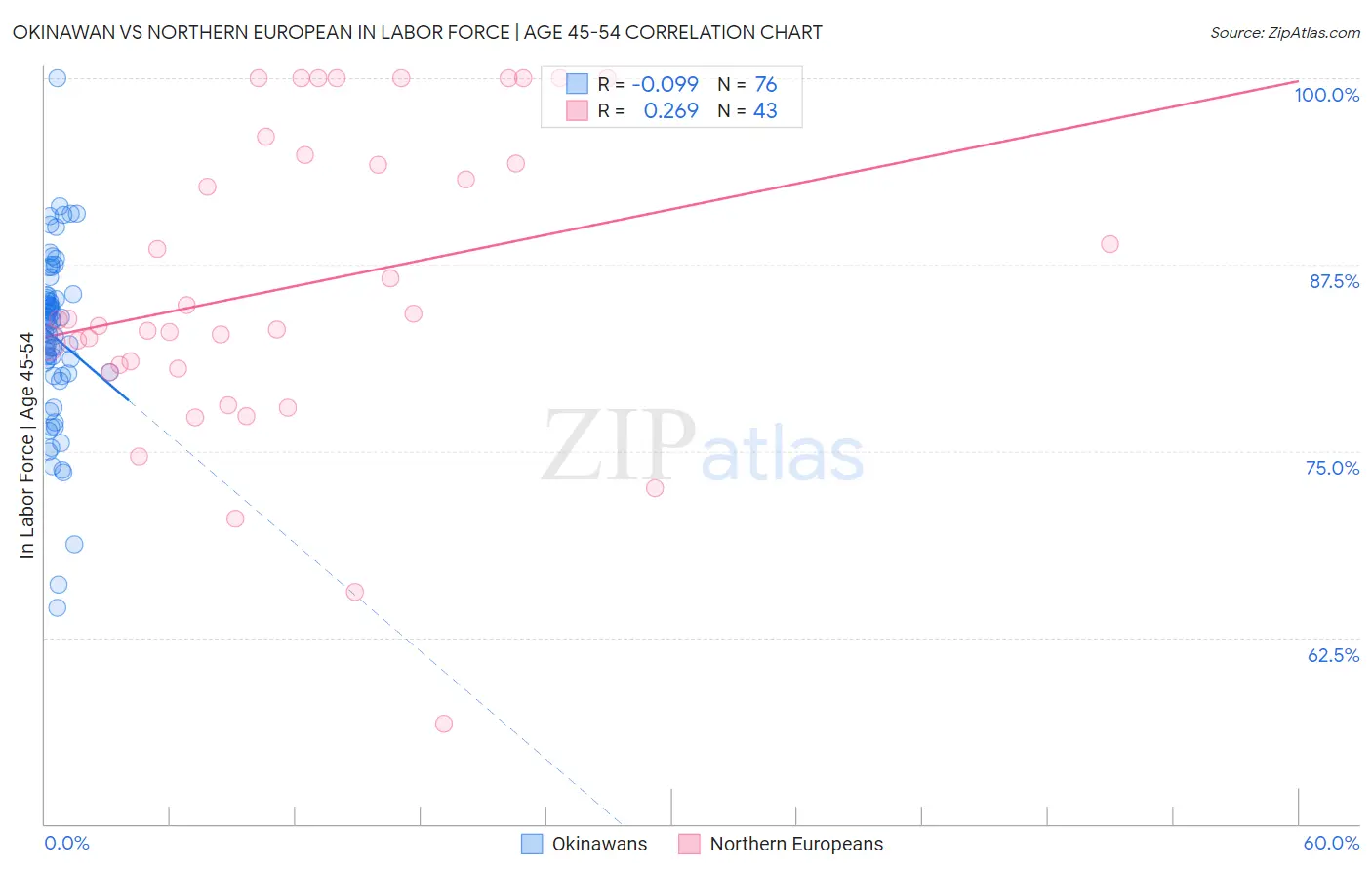 Okinawan vs Northern European In Labor Force | Age 45-54