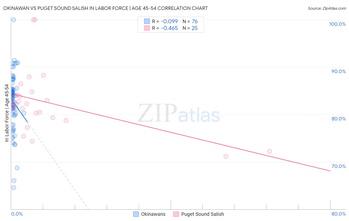 Okinawan vs Puget Sound Salish In Labor Force | Age 45-54