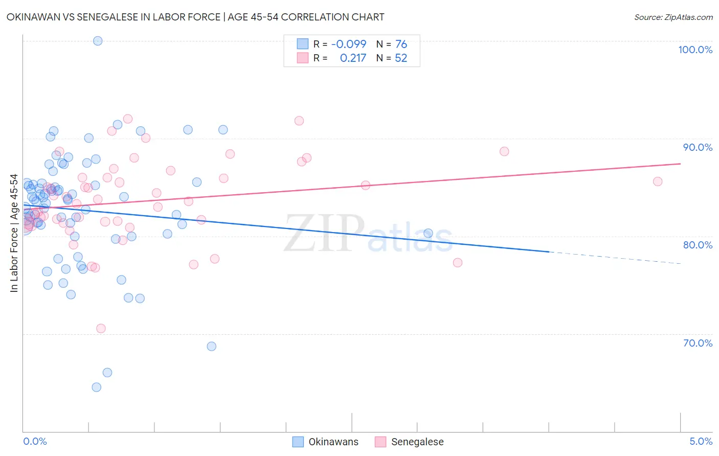 Okinawan vs Senegalese In Labor Force | Age 45-54