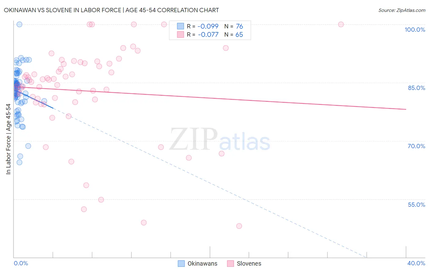 Okinawan vs Slovene In Labor Force | Age 45-54