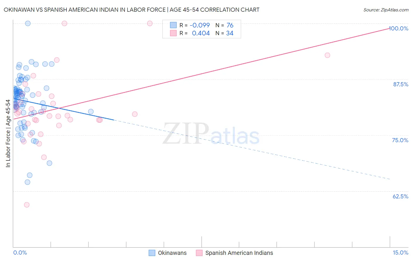 Okinawan vs Spanish American Indian In Labor Force | Age 45-54