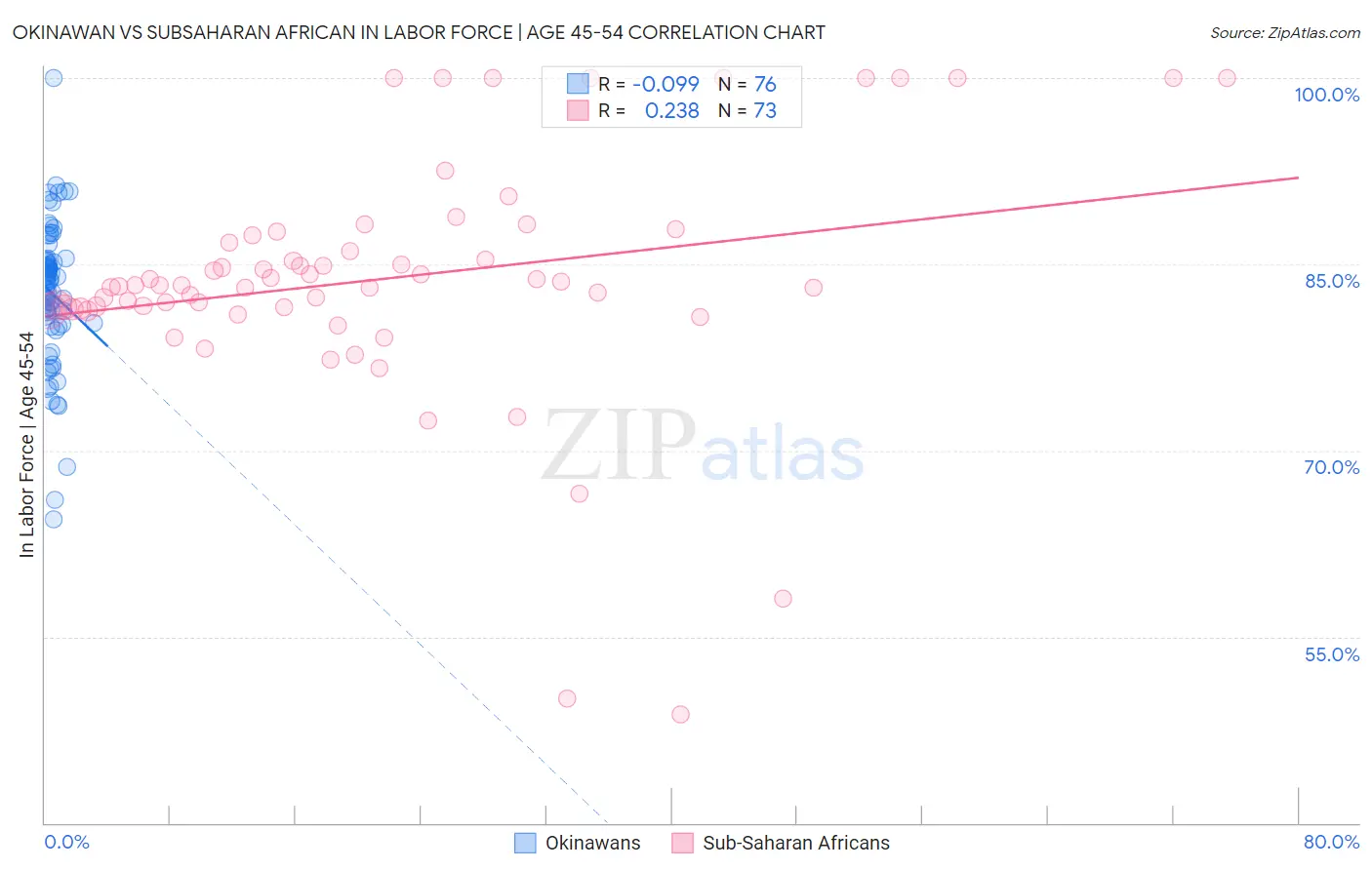 Okinawan vs Subsaharan African In Labor Force | Age 45-54