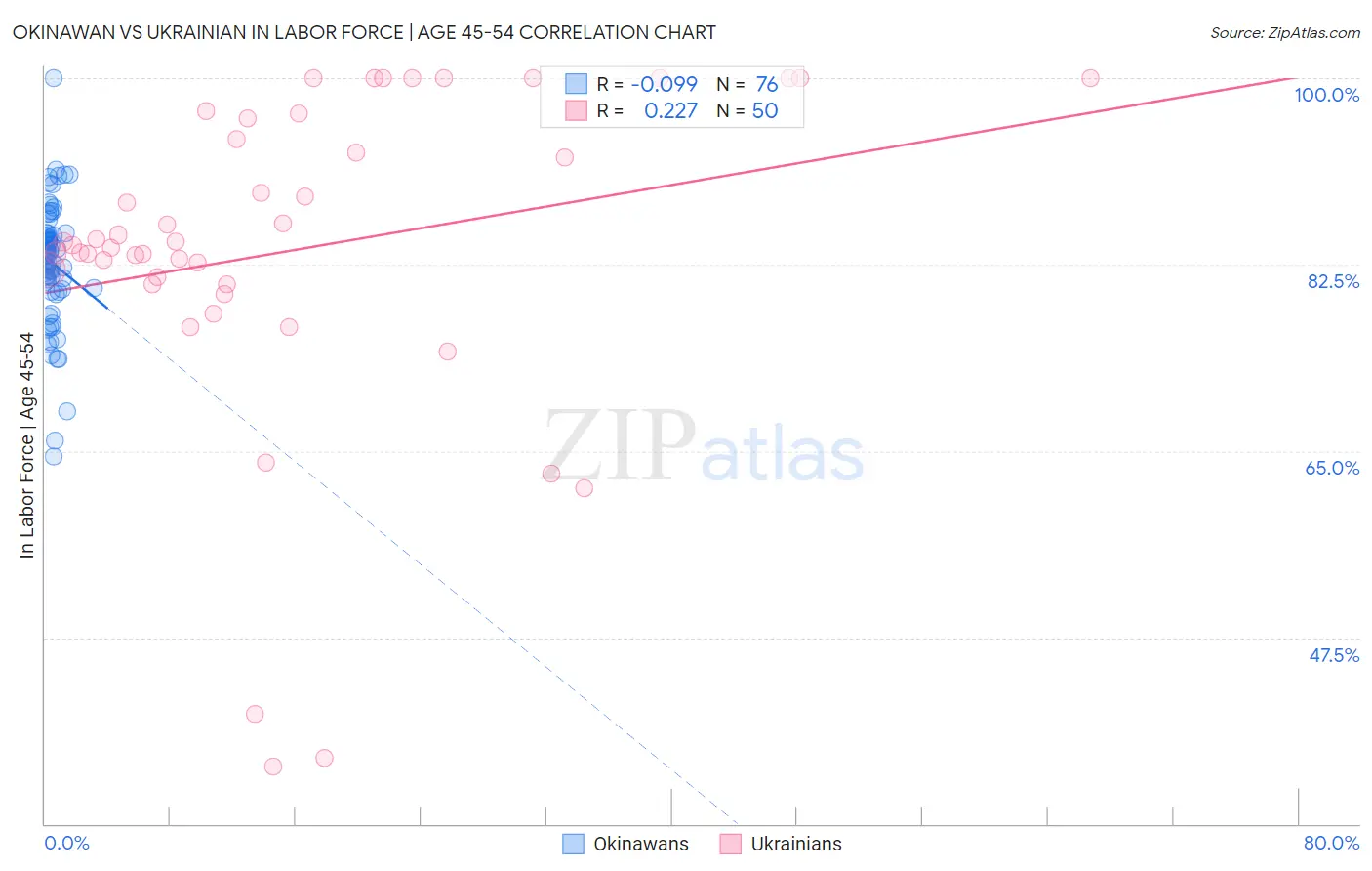 Okinawan vs Ukrainian In Labor Force | Age 45-54