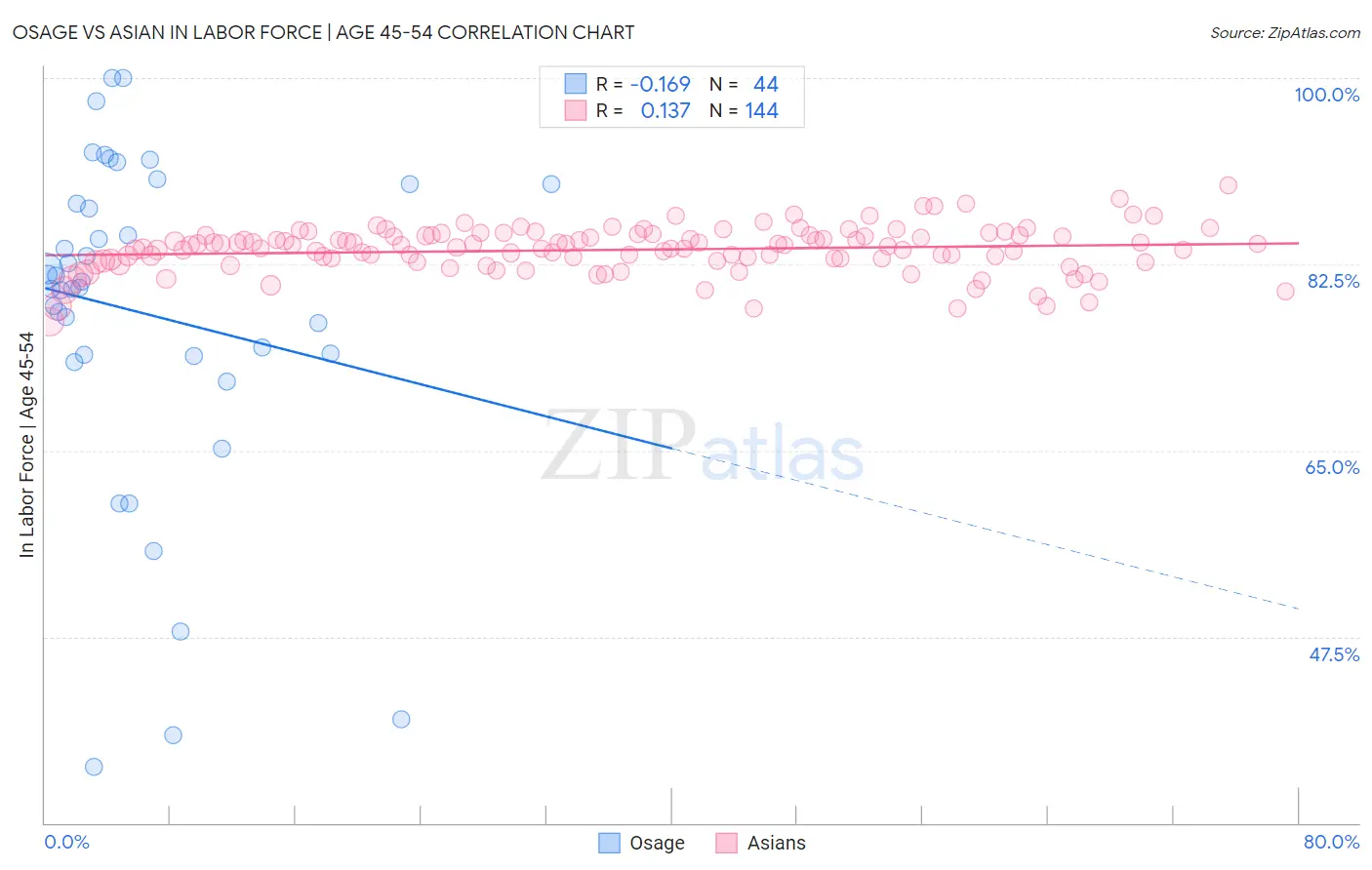 Osage vs Asian In Labor Force | Age 45-54