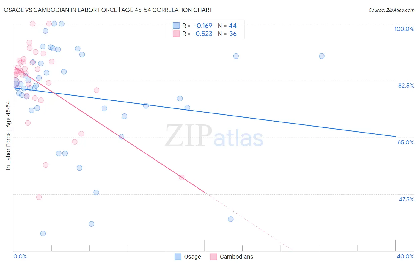 Osage vs Cambodian In Labor Force | Age 45-54