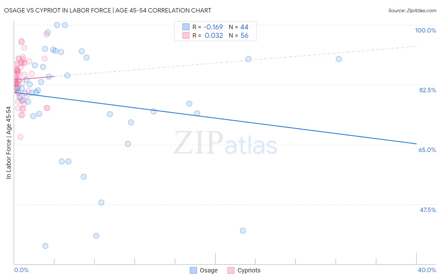 Osage vs Cypriot In Labor Force | Age 45-54