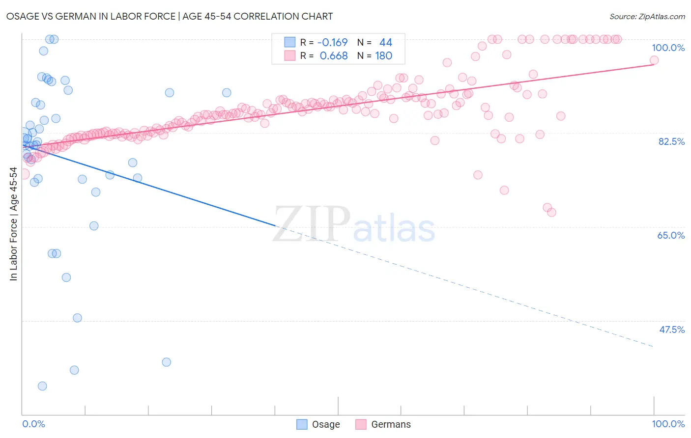 Osage vs German In Labor Force | Age 45-54