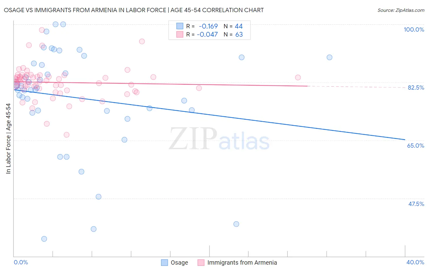 Osage vs Immigrants from Armenia In Labor Force | Age 45-54