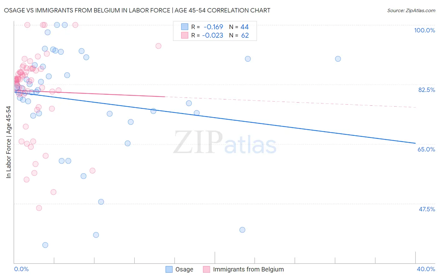 Osage vs Immigrants from Belgium In Labor Force | Age 45-54