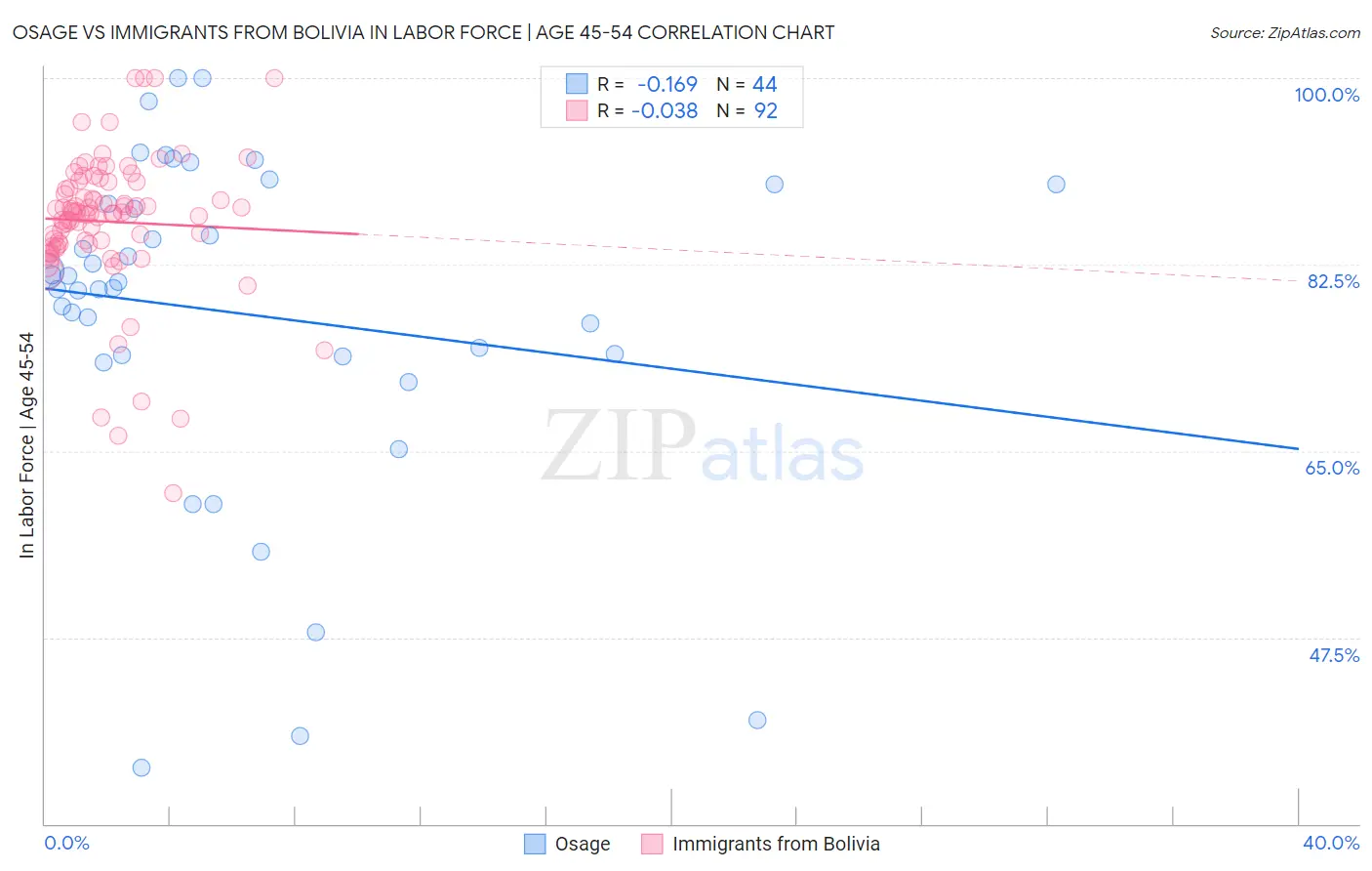 Osage vs Immigrants from Bolivia In Labor Force | Age 45-54