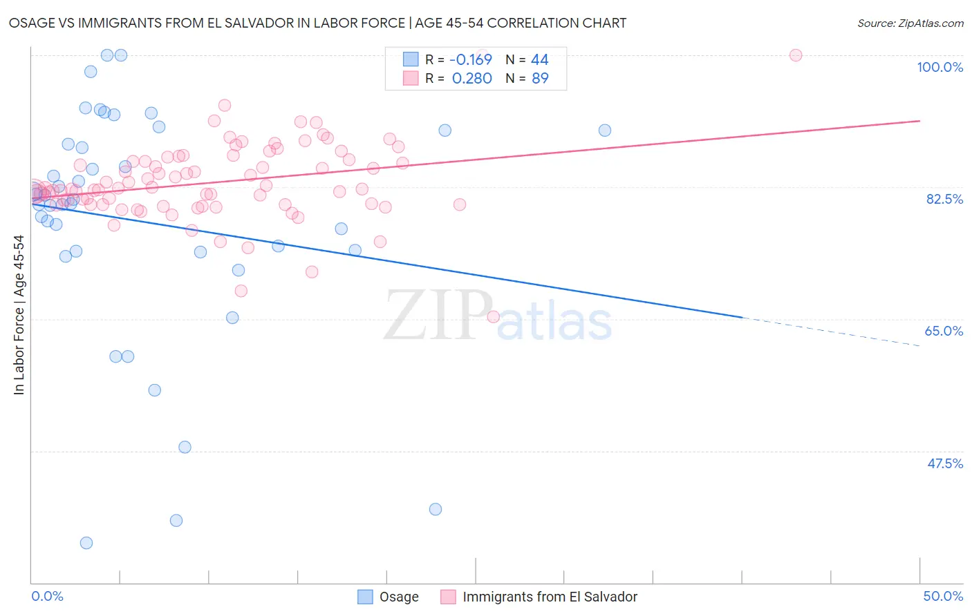 Osage vs Immigrants from El Salvador In Labor Force | Age 45-54