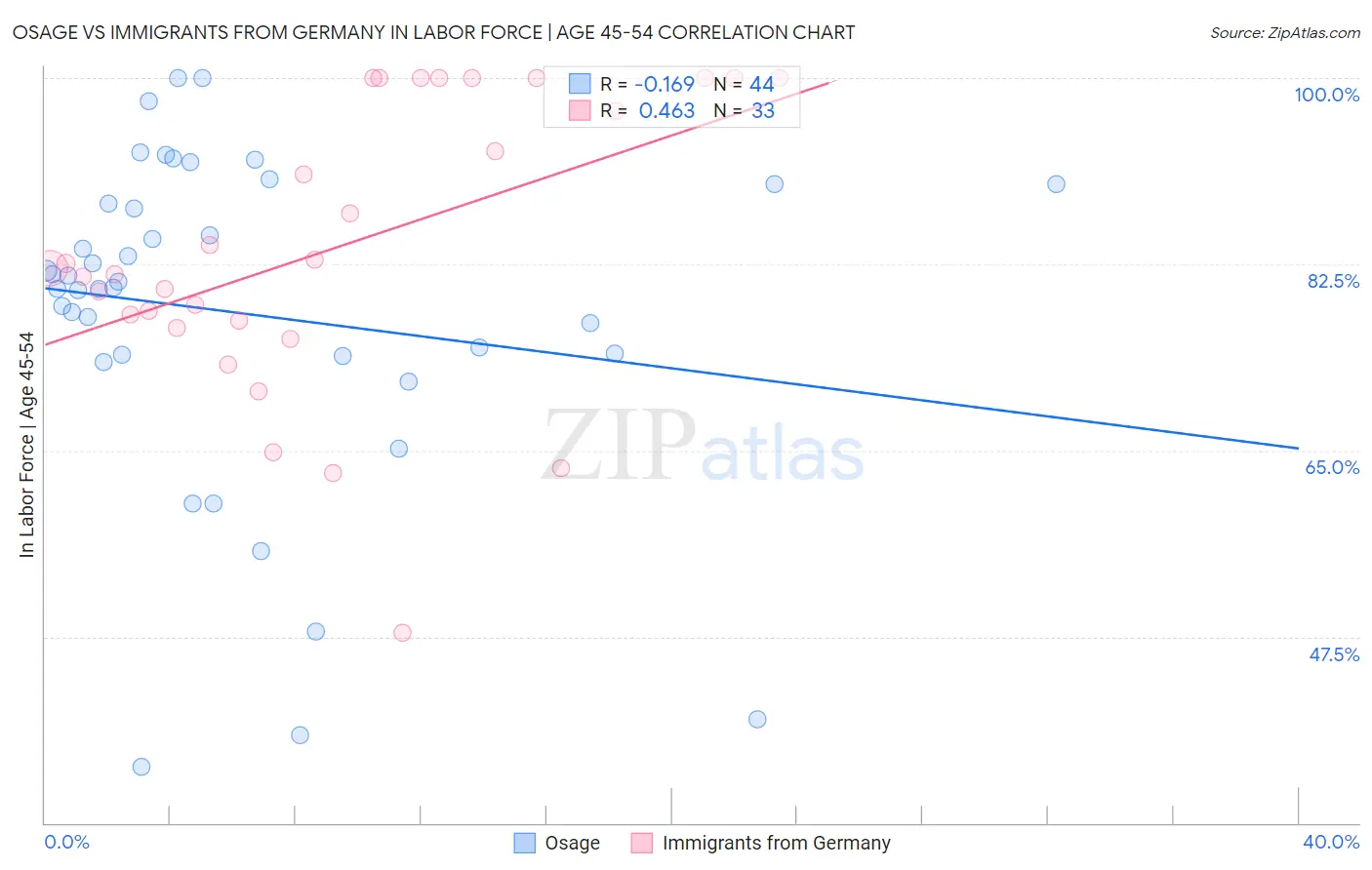 Osage vs Immigrants from Germany In Labor Force | Age 45-54