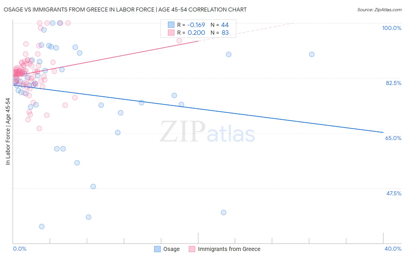 Osage vs Immigrants from Greece In Labor Force | Age 45-54