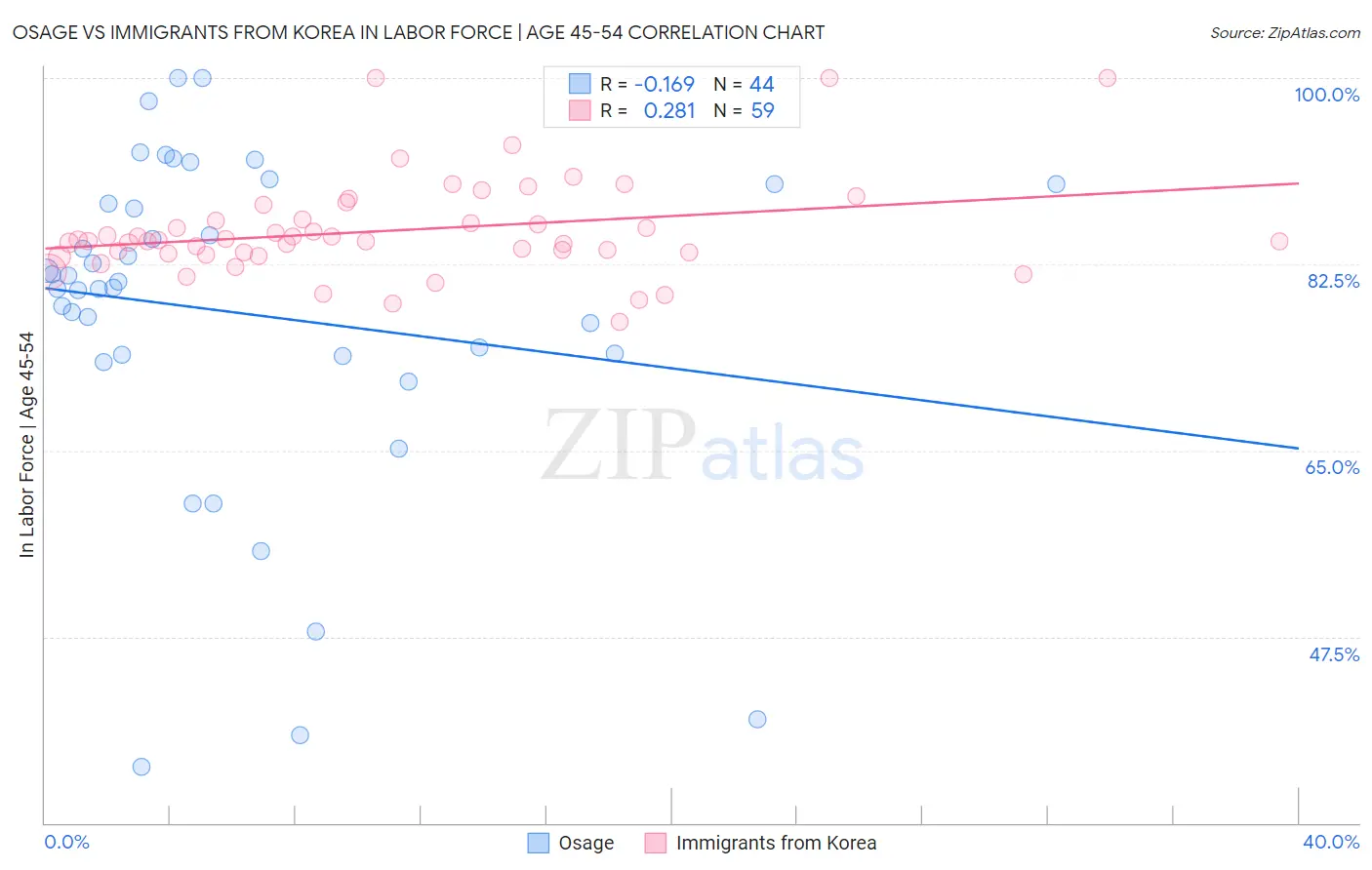 Osage vs Immigrants from Korea In Labor Force | Age 45-54