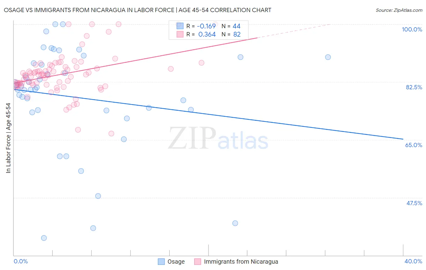 Osage vs Immigrants from Nicaragua In Labor Force | Age 45-54