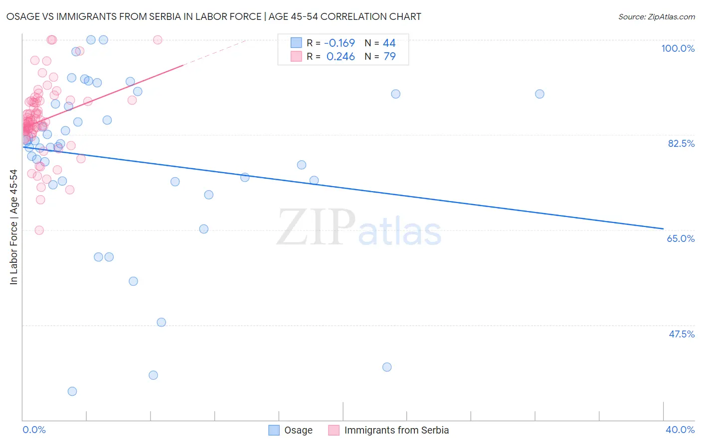 Osage vs Immigrants from Serbia In Labor Force | Age 45-54