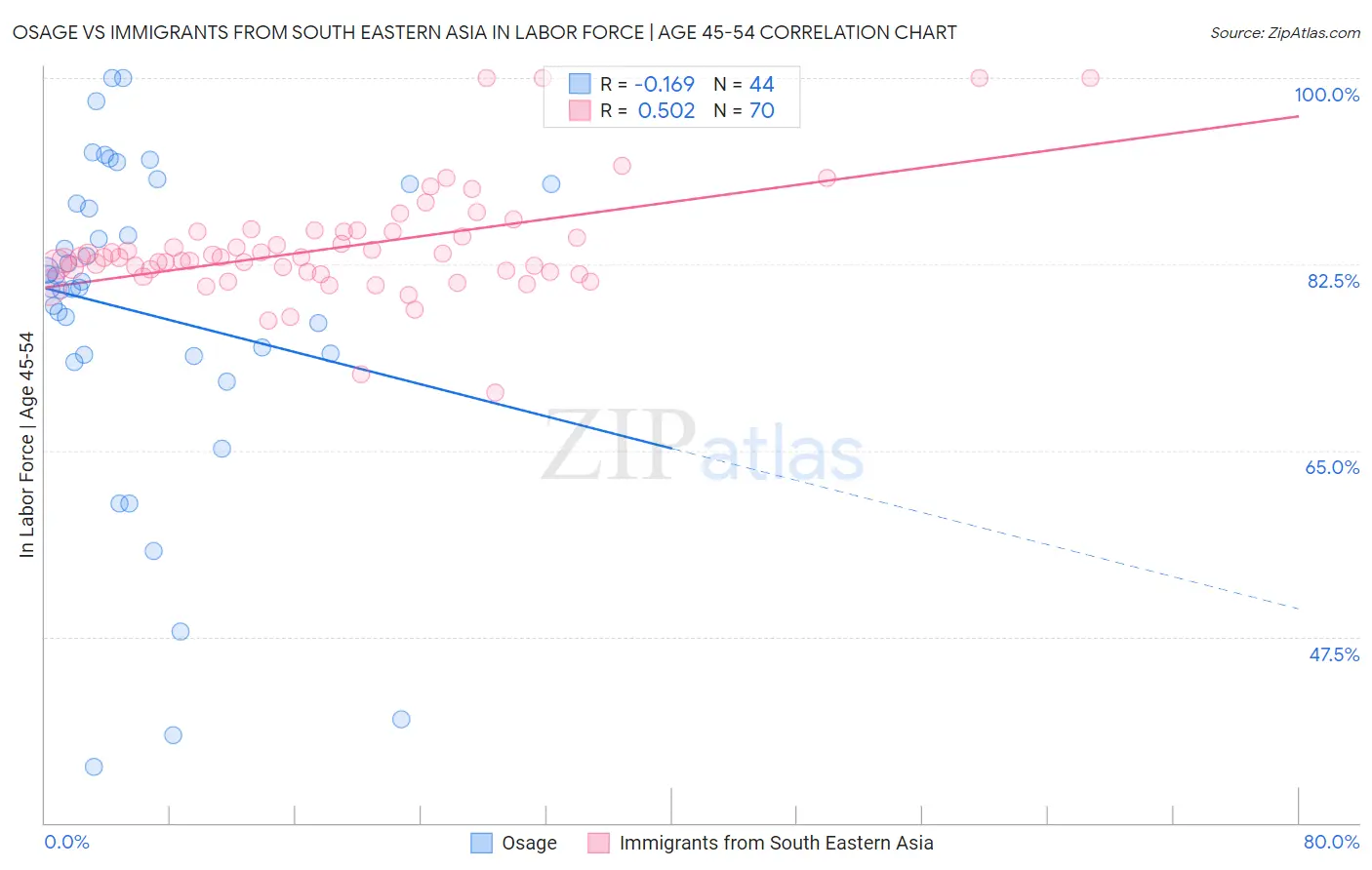 Osage vs Immigrants from South Eastern Asia In Labor Force | Age 45-54