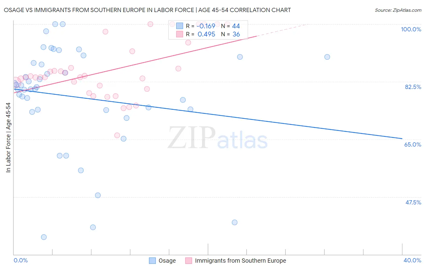 Osage vs Immigrants from Southern Europe In Labor Force | Age 45-54