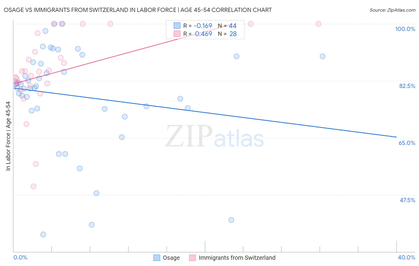 Osage vs Immigrants from Switzerland In Labor Force | Age 45-54