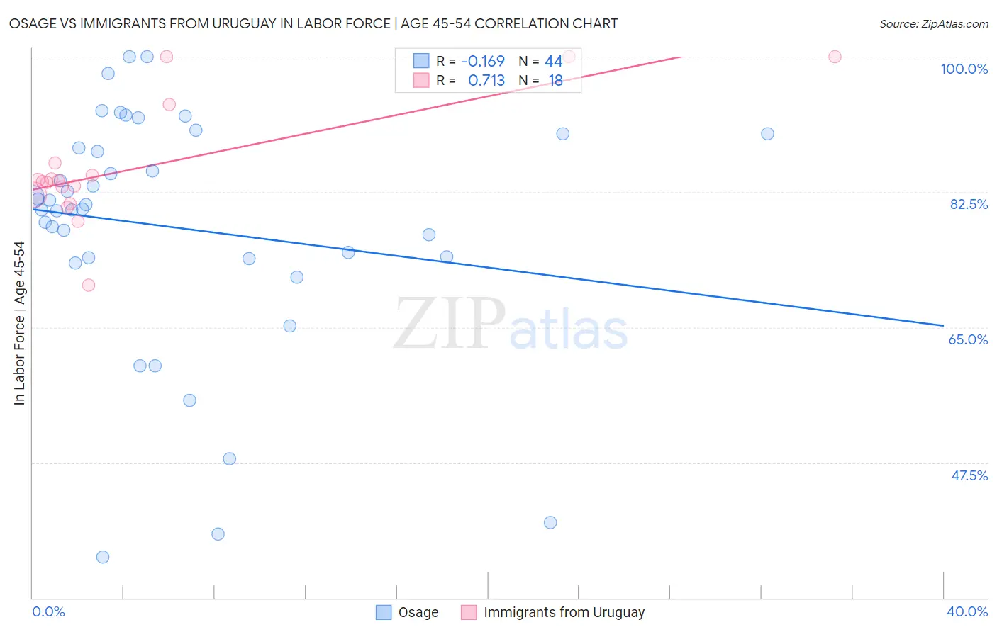 Osage vs Immigrants from Uruguay In Labor Force | Age 45-54