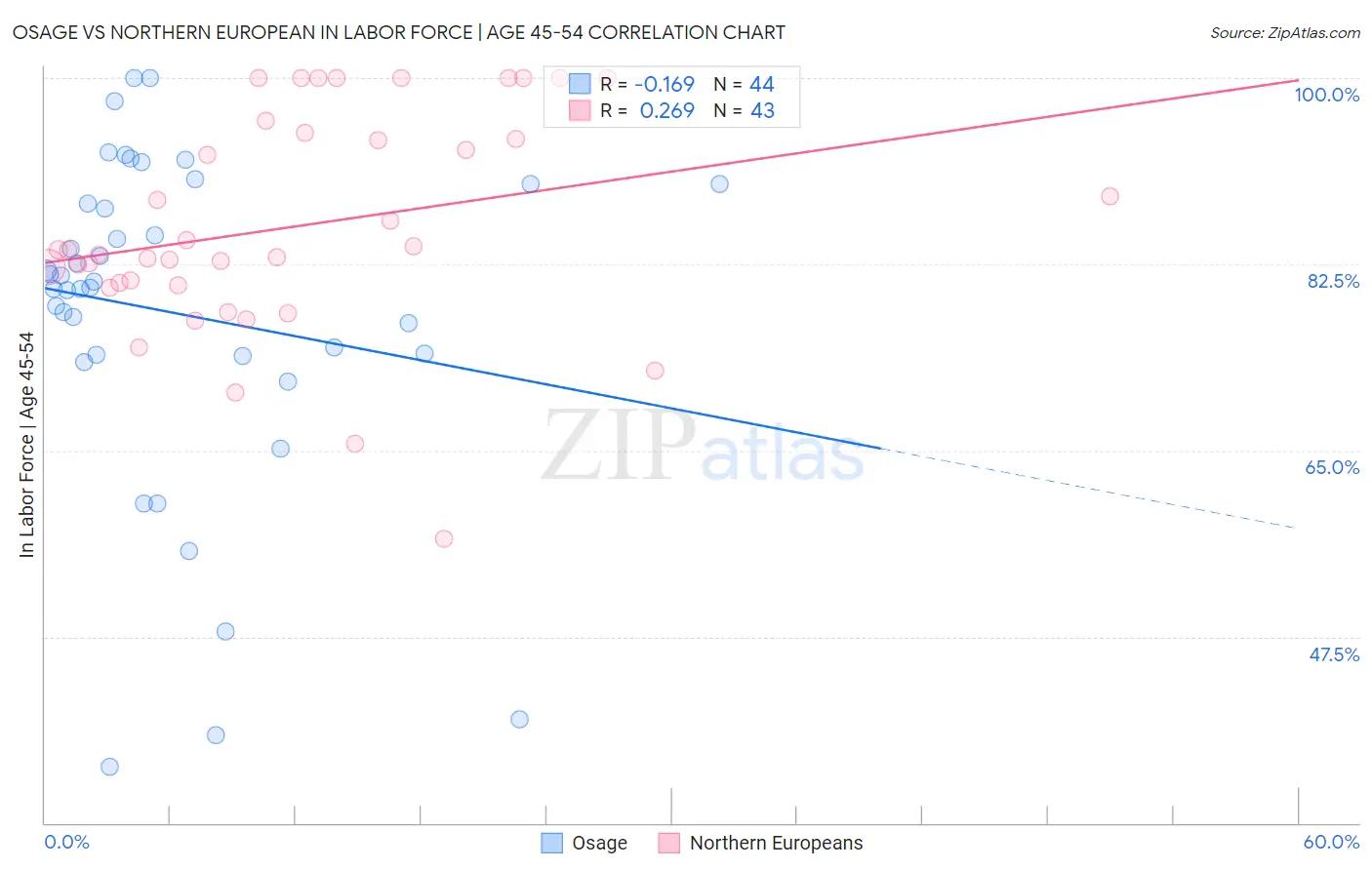 Osage vs Northern European In Labor Force | Age 45-54