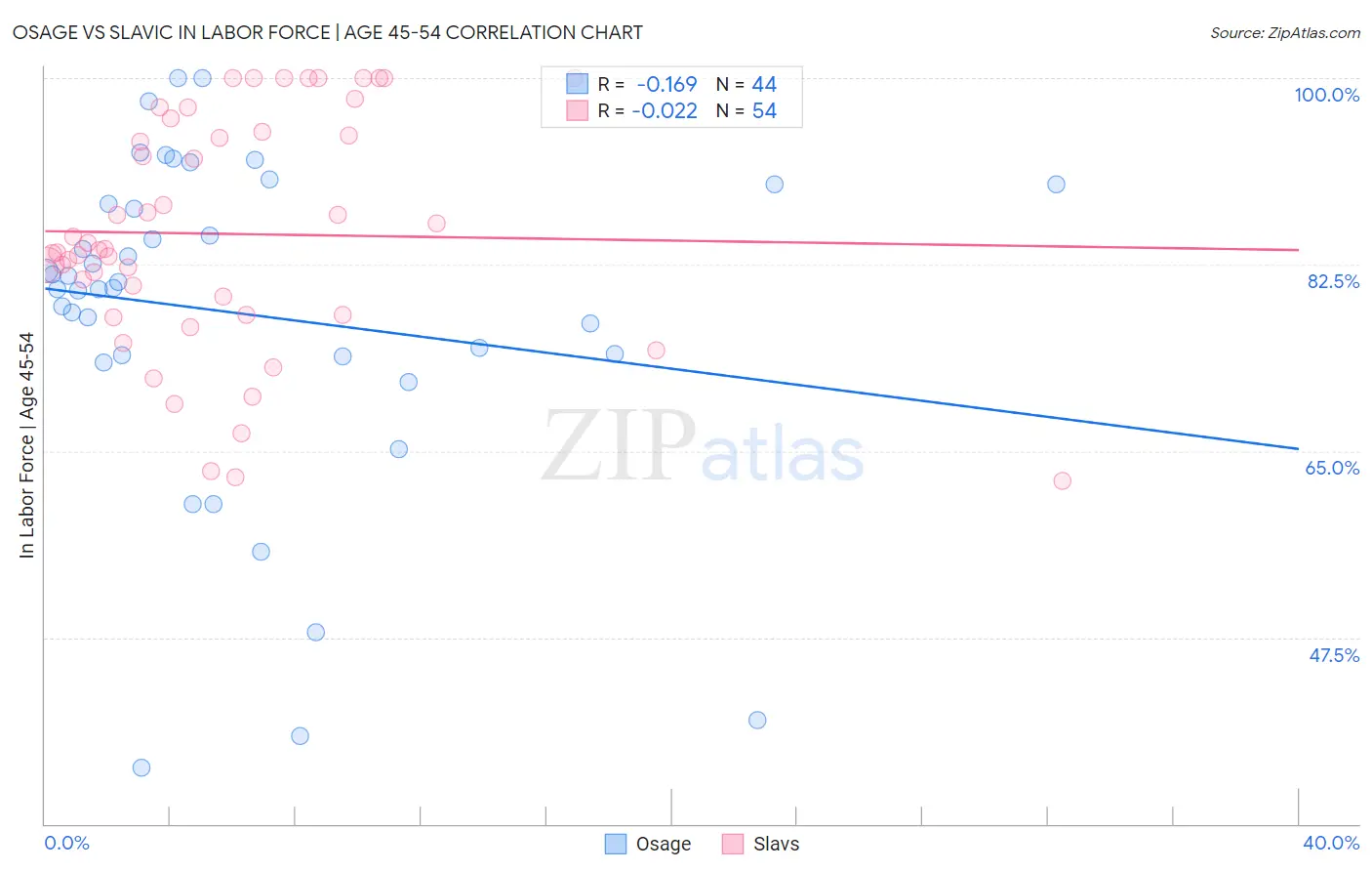 Osage vs Slavic In Labor Force | Age 45-54