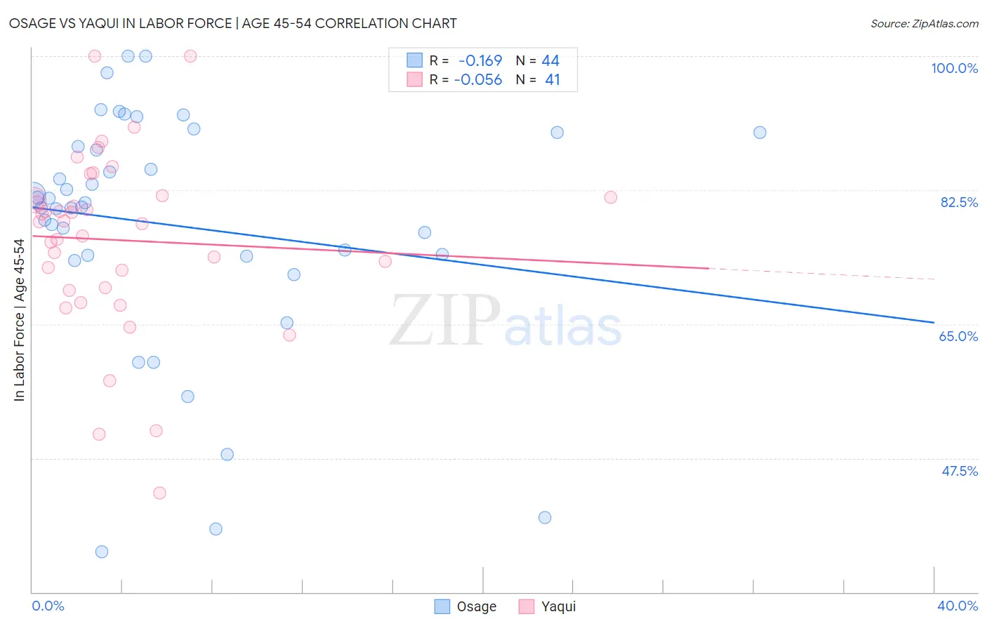 Osage vs Yaqui In Labor Force | Age 45-54