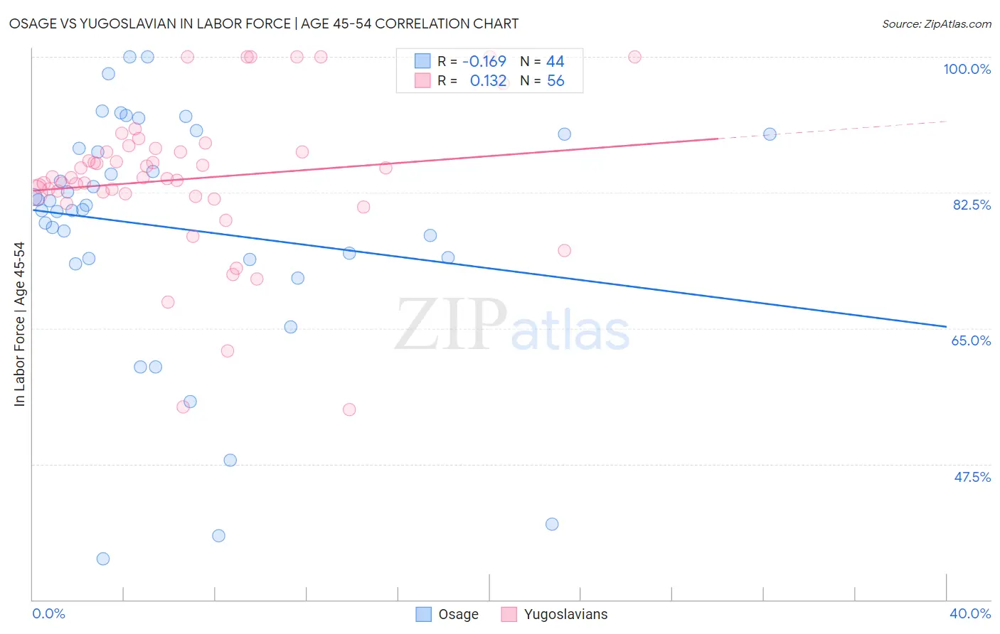 Osage vs Yugoslavian In Labor Force | Age 45-54