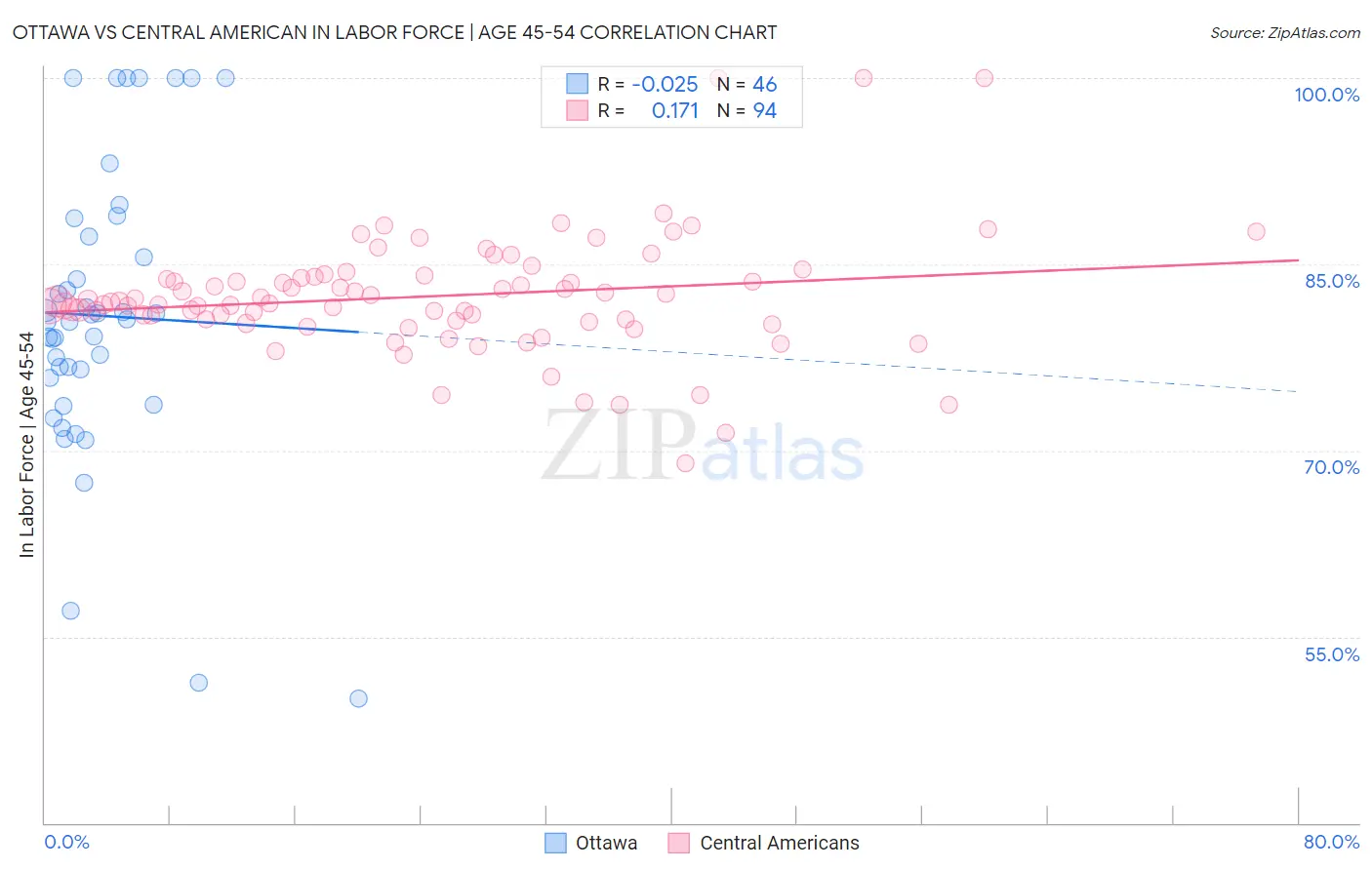 Ottawa vs Central American In Labor Force | Age 45-54