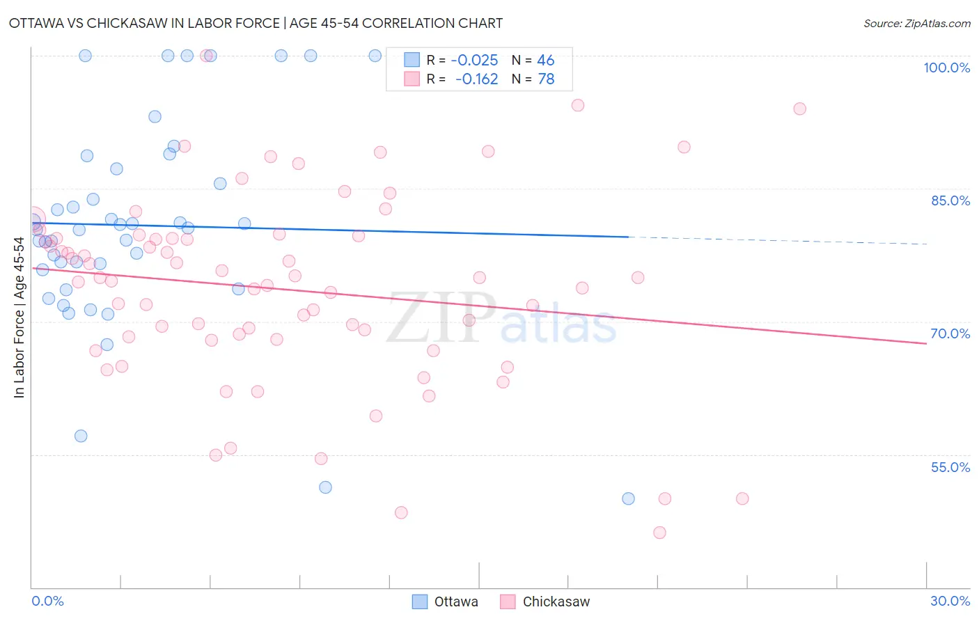 Ottawa vs Chickasaw In Labor Force | Age 45-54