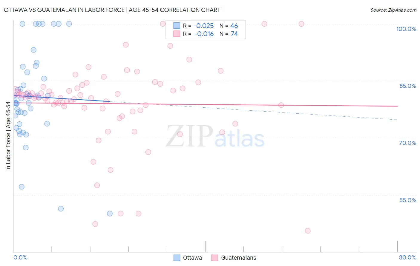 Ottawa vs Guatemalan In Labor Force | Age 45-54