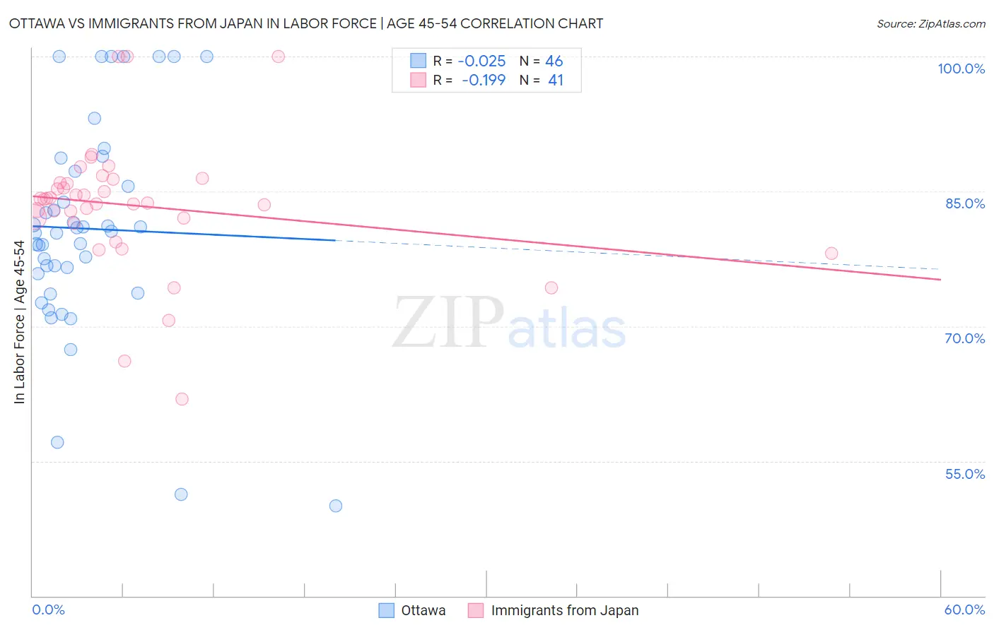 Ottawa vs Immigrants from Japan In Labor Force | Age 45-54