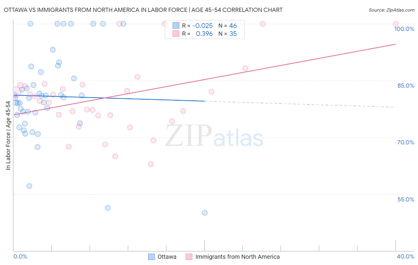 Ottawa vs Immigrants from North America In Labor Force | Age 45-54