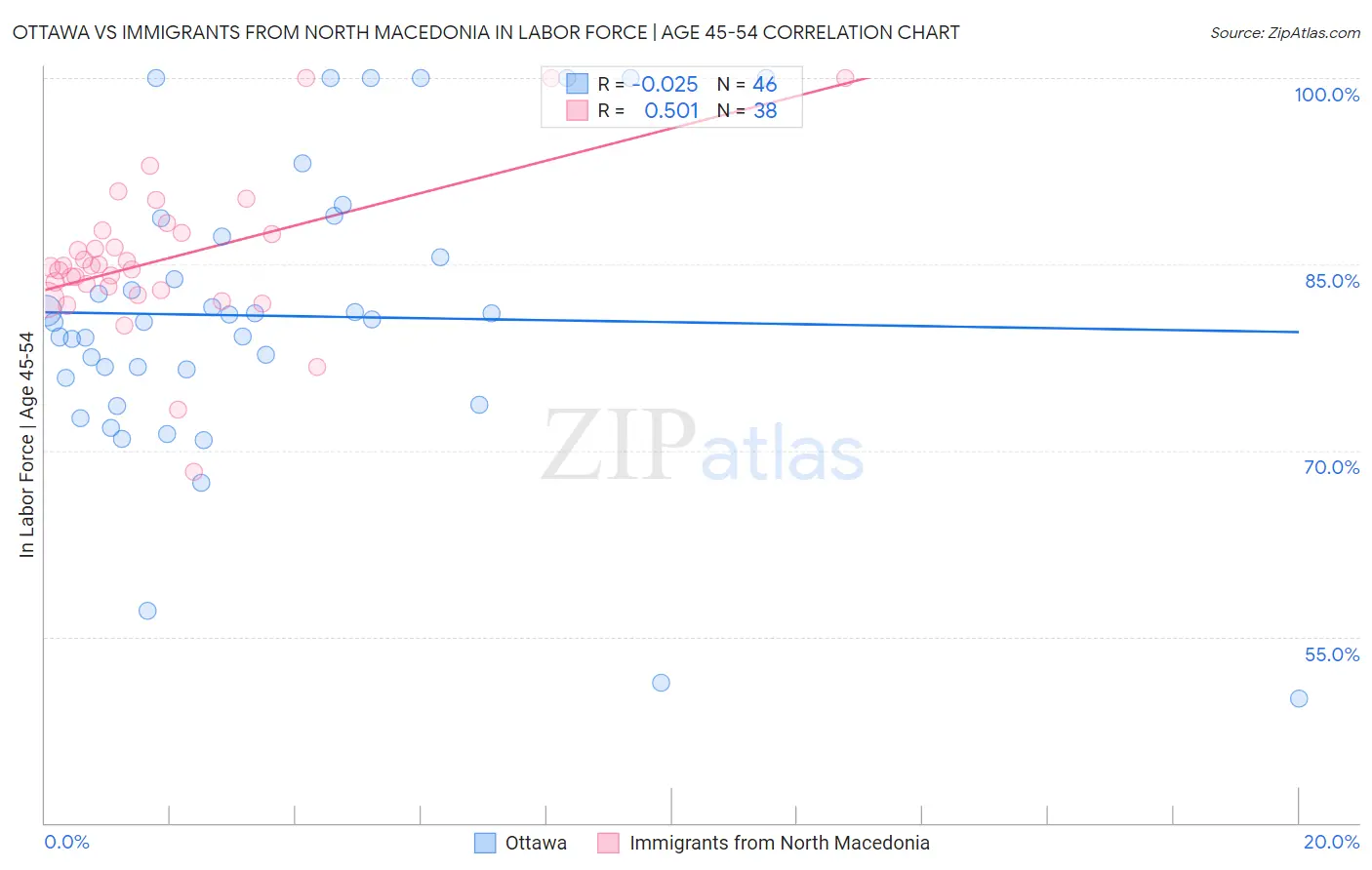 Ottawa vs Immigrants from North Macedonia In Labor Force | Age 45-54