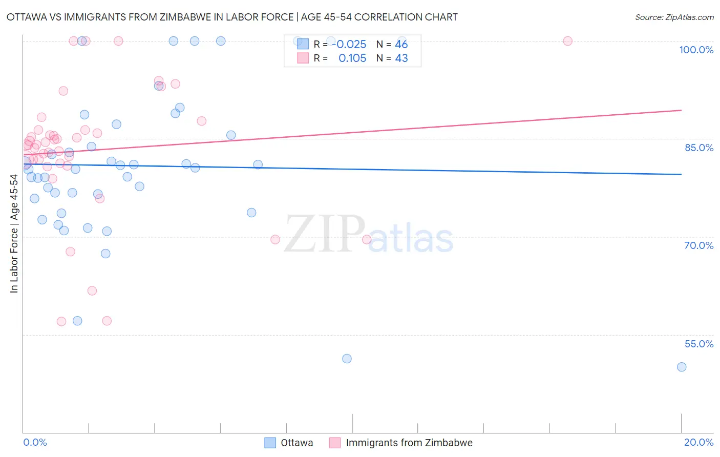 Ottawa vs Immigrants from Zimbabwe In Labor Force | Age 45-54