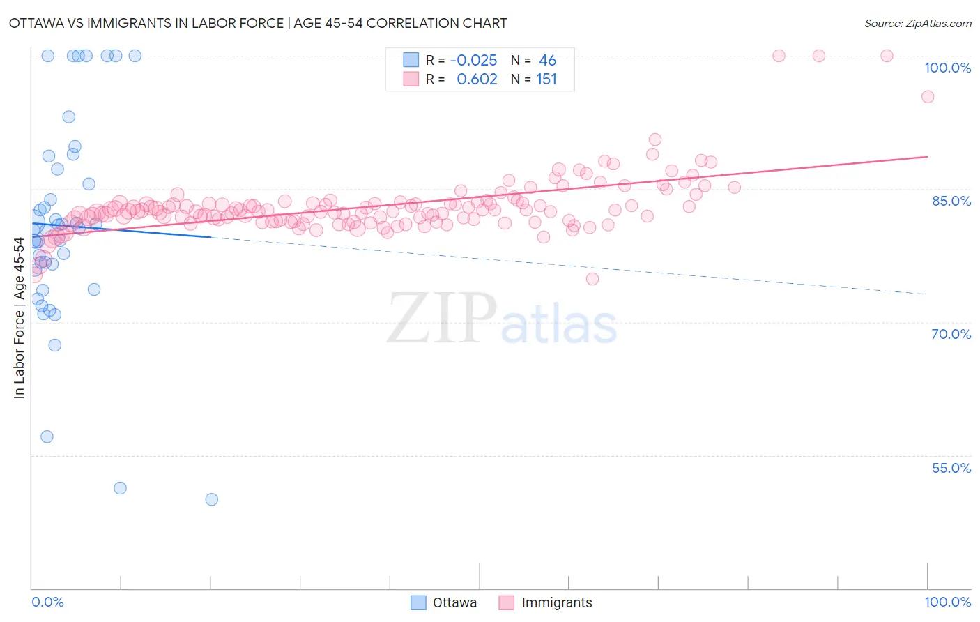 Ottawa vs Immigrants In Labor Force | Age 45-54