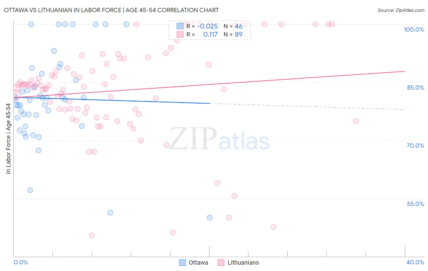 Ottawa vs Lithuanian In Labor Force | Age 45-54