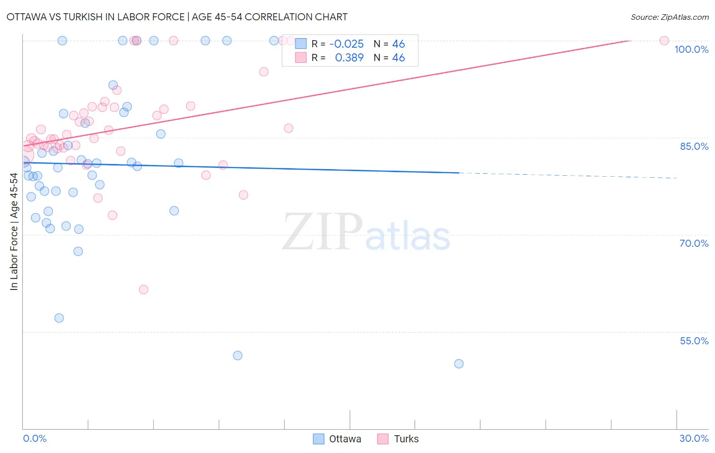 Ottawa vs Turkish In Labor Force | Age 45-54