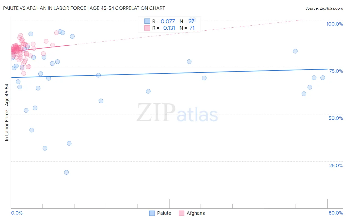 Paiute vs Afghan In Labor Force | Age 45-54