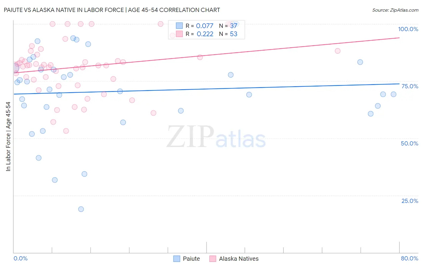 Paiute vs Alaska Native In Labor Force | Age 45-54