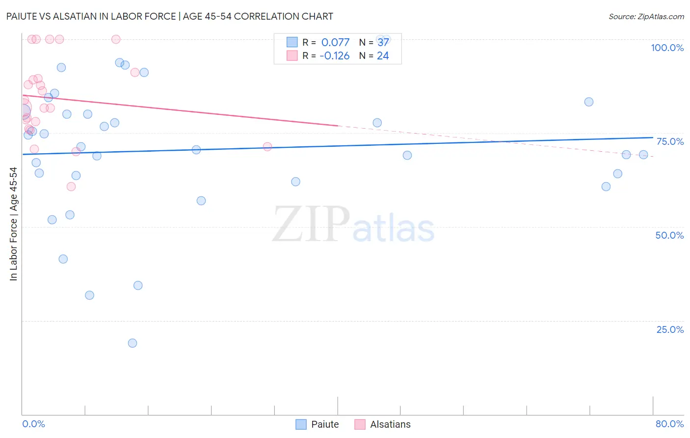 Paiute vs Alsatian In Labor Force | Age 45-54