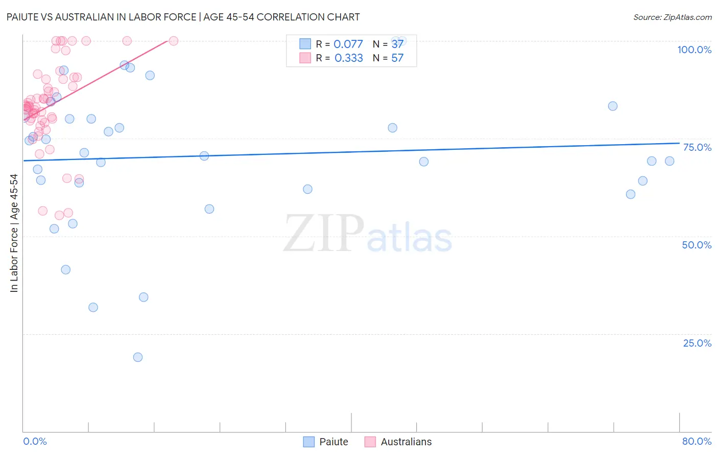 Paiute vs Australian In Labor Force | Age 45-54