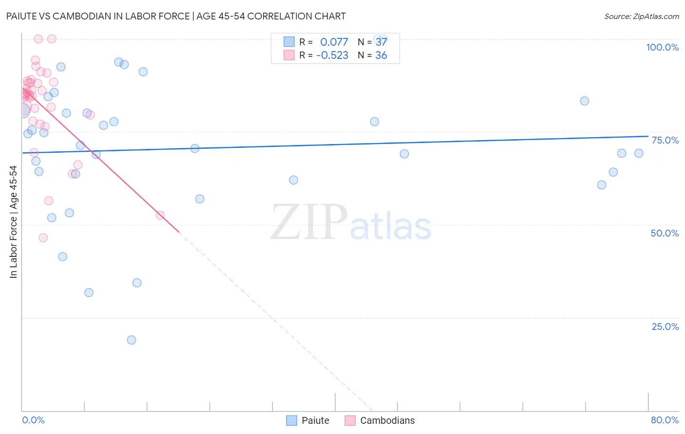 Paiute vs Cambodian In Labor Force | Age 45-54