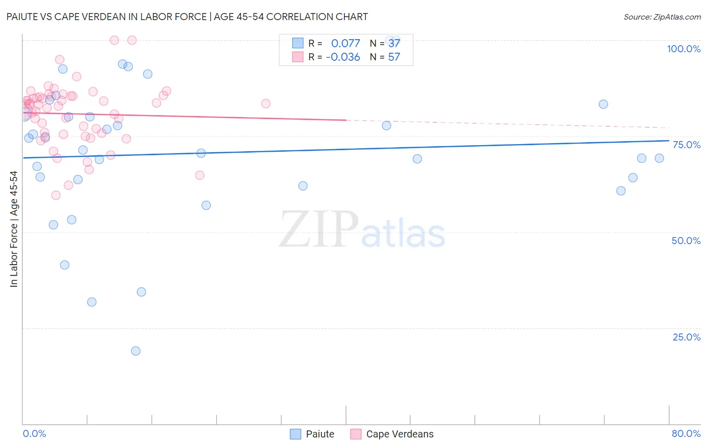 Paiute vs Cape Verdean In Labor Force | Age 45-54