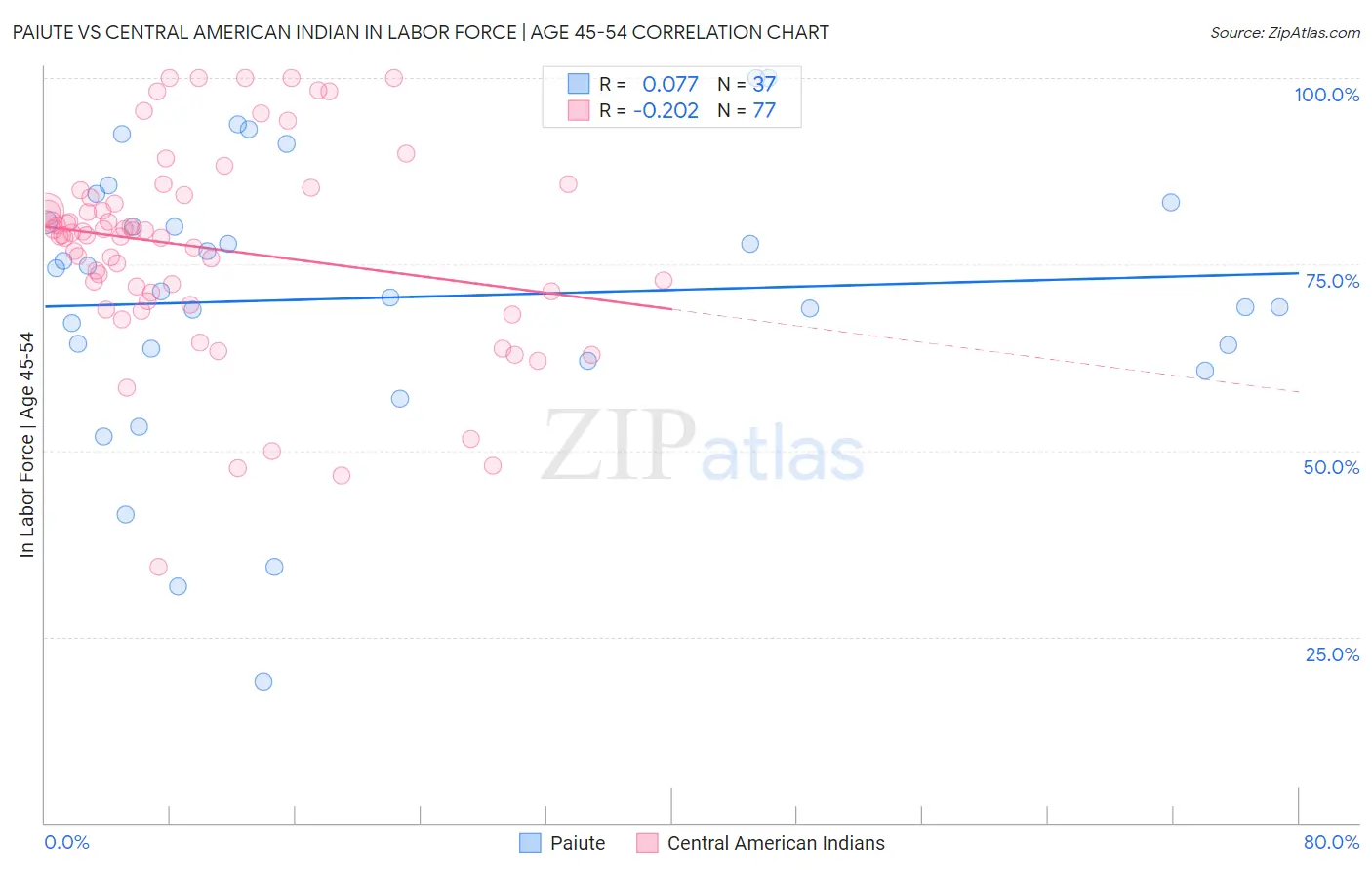 Paiute vs Central American Indian In Labor Force | Age 45-54