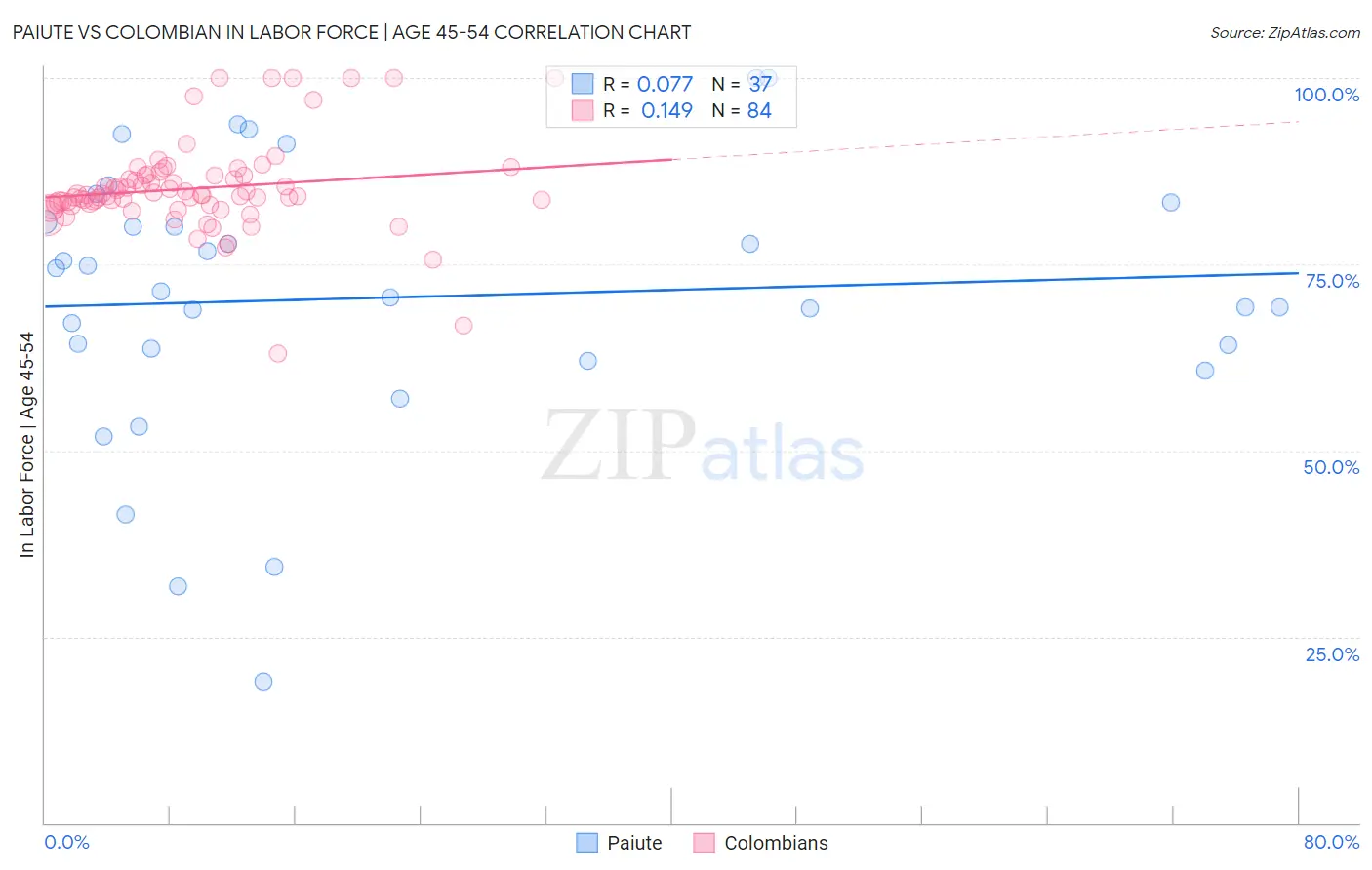 Paiute vs Colombian In Labor Force | Age 45-54