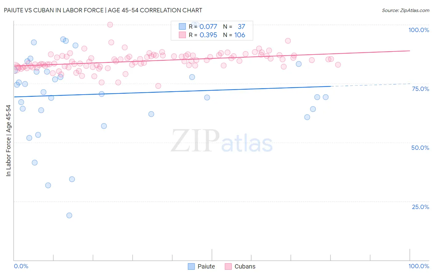 Paiute vs Cuban In Labor Force | Age 45-54