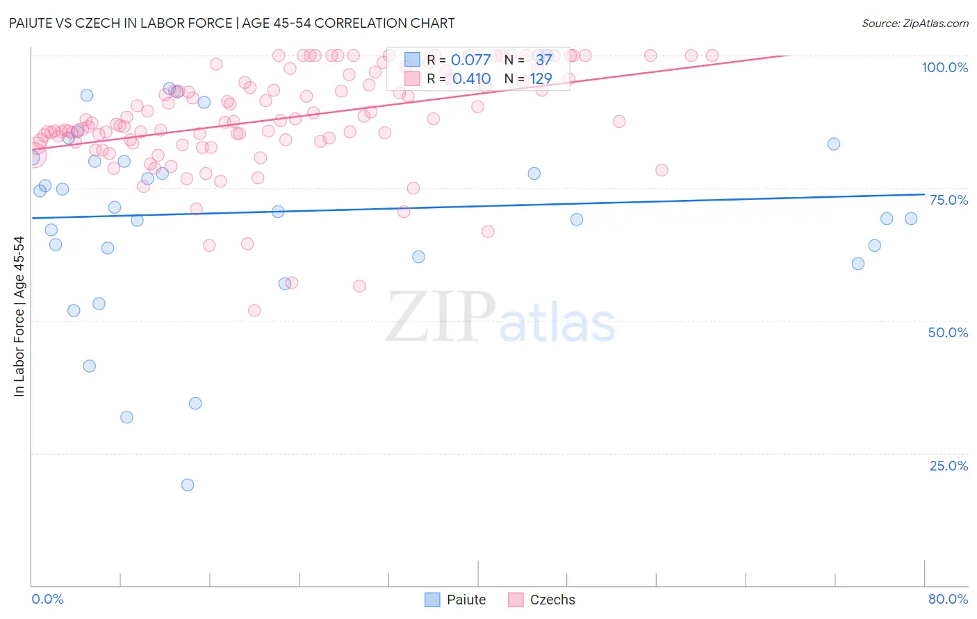 Paiute vs Czech In Labor Force | Age 45-54